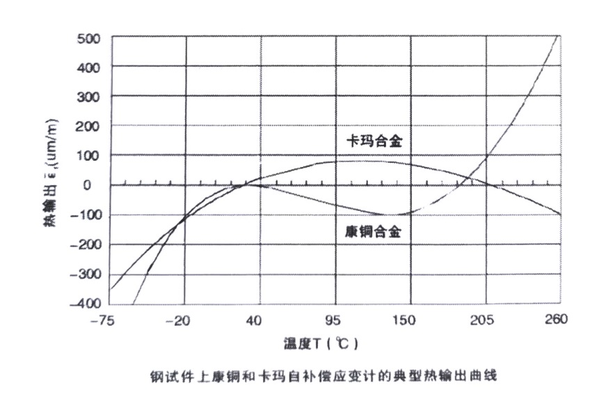 扭矩传感器温度自补偿